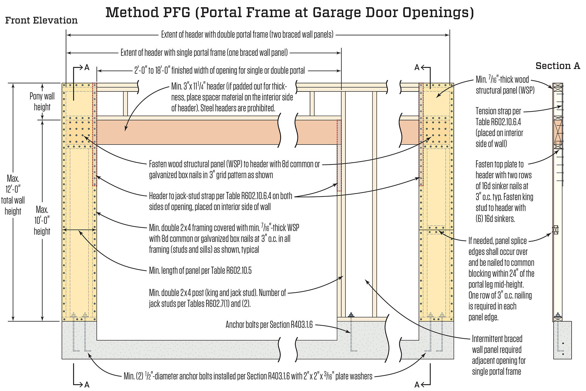 portal frame detail